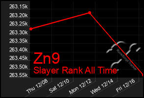 Total Graph of Zn9