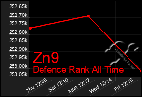 Total Graph of Zn9