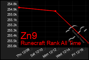 Total Graph of Zn9