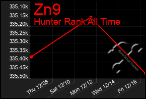 Total Graph of Zn9