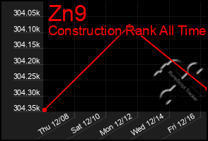 Total Graph of Zn9