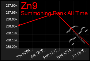 Total Graph of Zn9