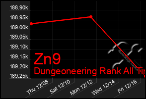 Total Graph of Zn9