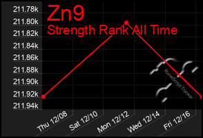 Total Graph of Zn9