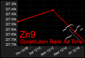 Total Graph of Zn9