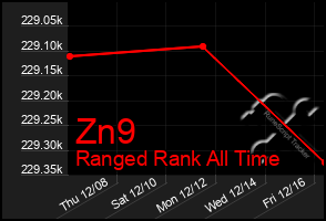 Total Graph of Zn9