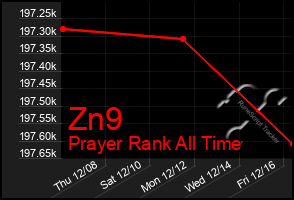 Total Graph of Zn9