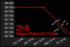 Total Graph of Zn9