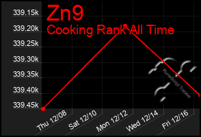 Total Graph of Zn9