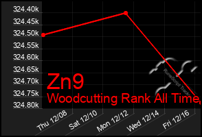 Total Graph of Zn9