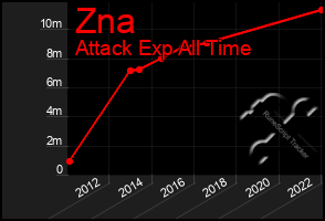 Total Graph of Zna