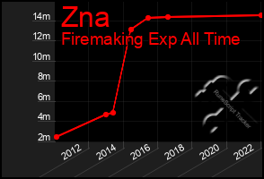 Total Graph of Zna