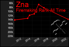 Total Graph of Zna