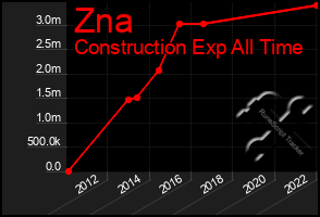 Total Graph of Zna