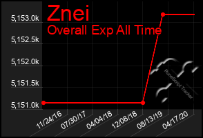 Total Graph of Znei