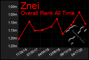 Total Graph of Znei