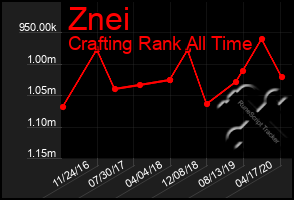 Total Graph of Znei