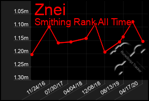 Total Graph of Znei