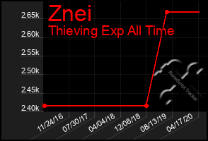 Total Graph of Znei