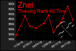 Total Graph of Znei