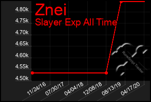 Total Graph of Znei