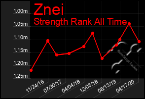 Total Graph of Znei