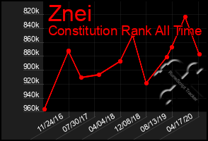 Total Graph of Znei