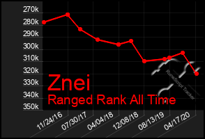 Total Graph of Znei