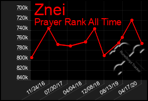 Total Graph of Znei