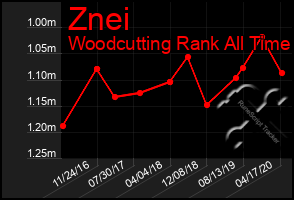 Total Graph of Znei