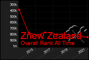 Total Graph of Znew Zealand