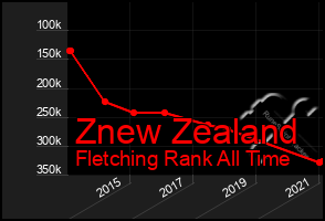 Total Graph of Znew Zealand