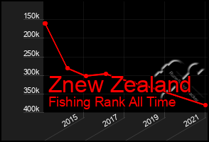 Total Graph of Znew Zealand