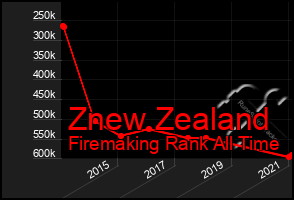 Total Graph of Znew Zealand