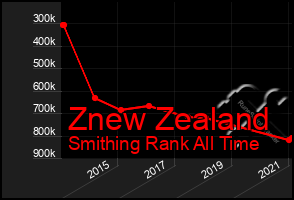 Total Graph of Znew Zealand