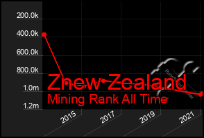 Total Graph of Znew Zealand