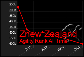 Total Graph of Znew Zealand