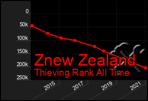 Total Graph of Znew Zealand