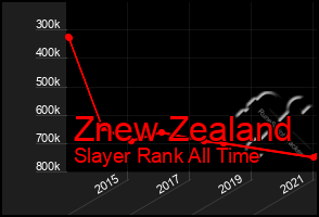 Total Graph of Znew Zealand
