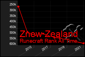 Total Graph of Znew Zealand
