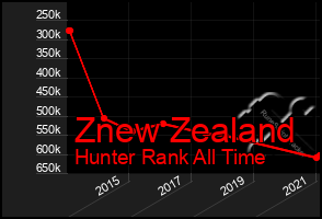 Total Graph of Znew Zealand