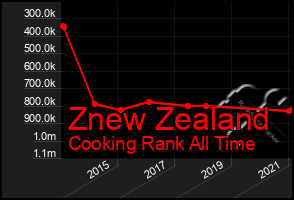 Total Graph of Znew Zealand