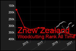 Total Graph of Znew Zealand