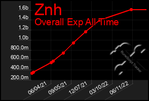 Total Graph of Znh