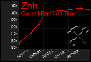 Total Graph of Znh