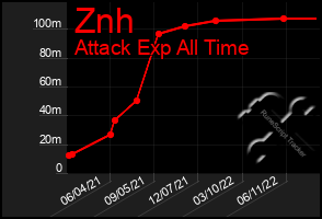 Total Graph of Znh