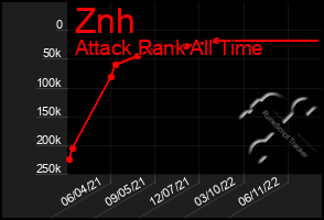 Total Graph of Znh