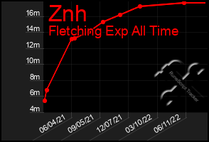 Total Graph of Znh