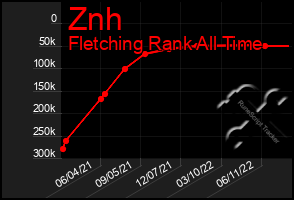 Total Graph of Znh