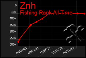 Total Graph of Znh